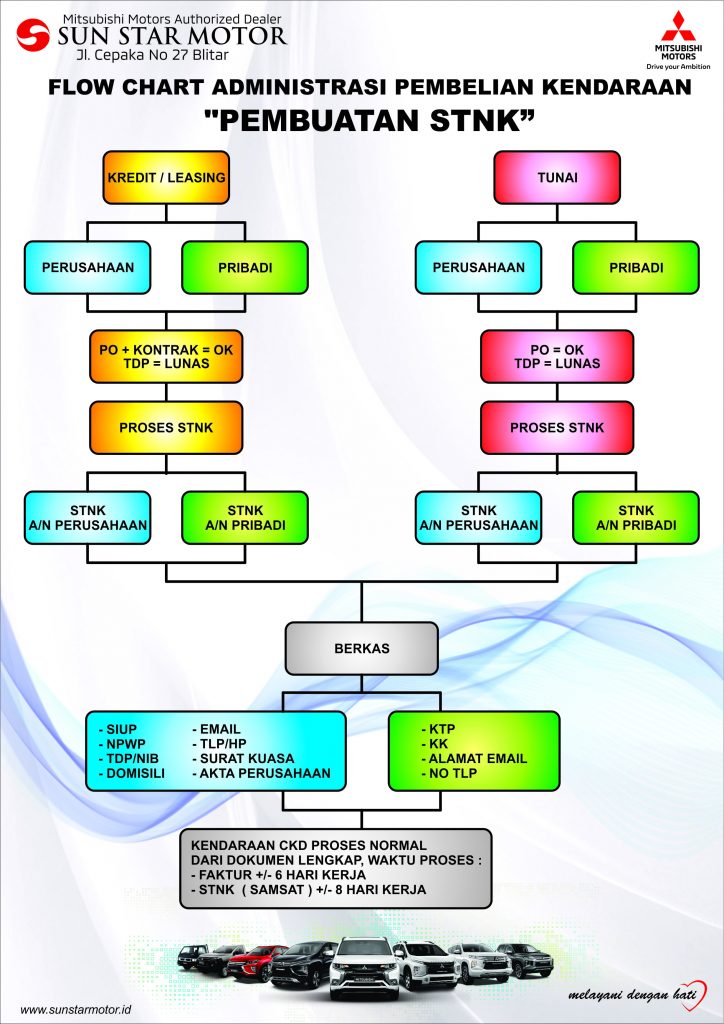 FLOW CHART ADMINISTRASI PEMBELIAN KENDARAAN PT SUN STAR MOTOR BLITAR