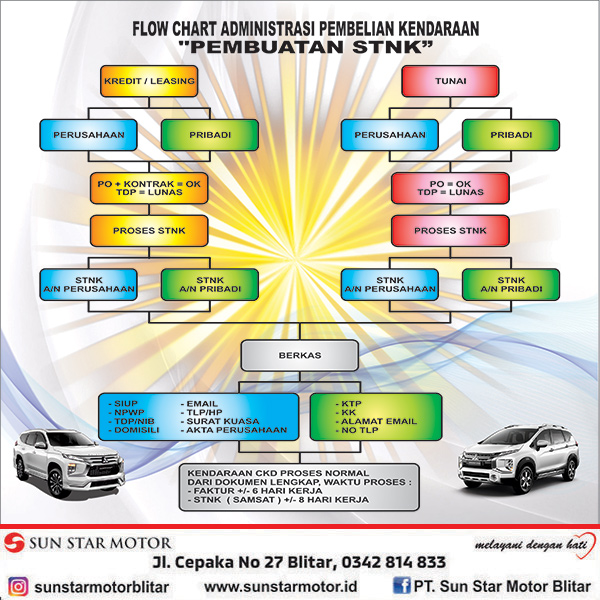 FLOWCHART ADMINISTRASI PEMBELIAN KENDARAAN “PEMBUATAN STNK” PT. SUN STAR MOTOR BLITAR